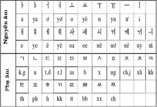 bảng chữ cái tiếng Hàn